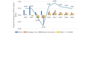  17 Changes in the consumption of refined copper 