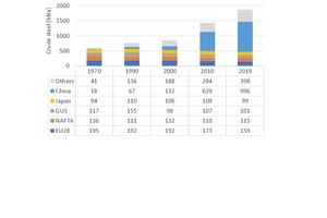  1 Global production of crude steel 