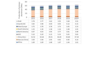  7 Development of primary aluminium production  