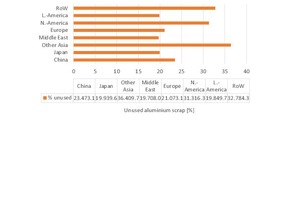  11 Unused disposed scrap aluminium 