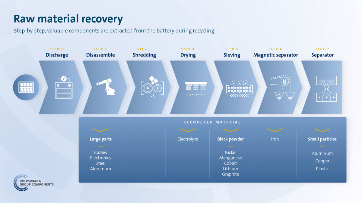 Battery Recycling With URT Plant Concept Recovery