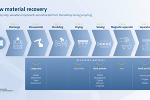  Schritte des Batterierecyclings 