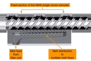  <div class="bildtext_en">7 Section through the “multi-channel melt feed block”, in which the melt flow coming from the melt filter is divided into individual melt flows</div> 