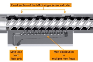  Schnitt durch den „Multikanal-Schmelze-Feedblock“, in dem der vom Schmelzefilter kommende Schmelzestrom in Einzelströme in Richtung Entgasungsextruder aufgeteilt wird 