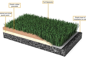  1 Schematic structure of a typical artificial grass system 