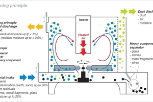  4 The functional principle of the MAS dry cleaning system: The film flakes are dried in turbulent hot air. The decreasing moisture causes the debonding of granular and dusty substances, which are separated tangentially by centrifugal force 