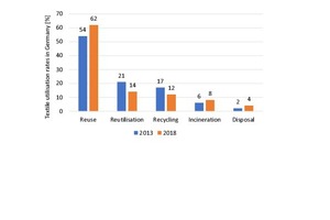  16 Options for the utilization of used textiles in Germany 