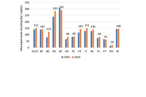  5 Per-capita recycling levels for household waste in the EU 