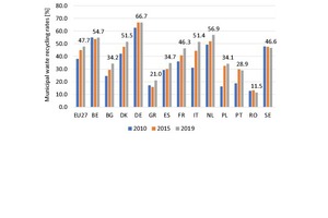  6 Recycling rates for household waste in the EU 