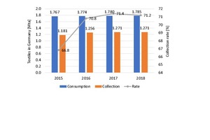  15 Textile consumption and collection levels in Germany 