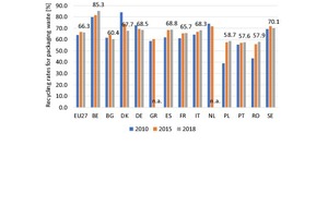  7 Recycling rates for packaging waste in the EU 