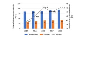  Konsum und Sammelaufkommen von Gerätebatterien  