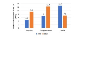  11 Percentage of recycled plastic in the EU 