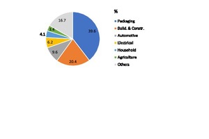  Kunststoffbedarf nach Industrien in der EU  