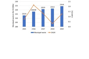  3 Level of household waste generated in the EU 