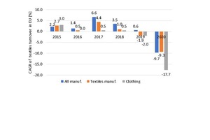  Umsatzentwicklung der Textilindustrie in Europa  