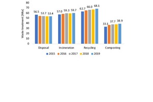  4 Disposal options for household waste in the EU 