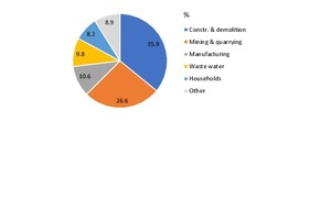  1 Percentage of household waste in waste quantities generated in the EU 