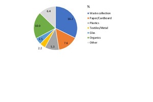 <div class="bildtext_en">2 Composition of household waste in Germany</div> 