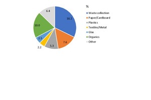  Zusammensetzung des Siedlungsabfalls in Deutschland  