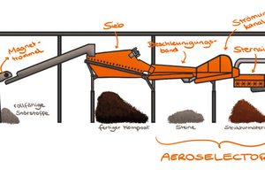  Der neue AEROSELECTOR gewinnt 4 Fraktionen in nur einem Arbeitsdurchgang. Durch Integration in eine Anlage mit Sieb und Magnetscheider ergeben sich weitere Vorteile 