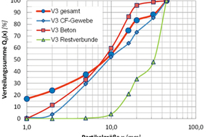  Partikelgrößen-verteilung eines Zerkleinerungsproduktes (Backenbrecher) 