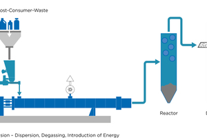  Das Chemische Recycling gilt als vielversprechender Prozess, um gemischte Kunststoffabfälle sowohl technisch als auch ökonomisch sinnvoll rezyklieren zu können 