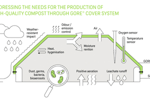  2 Operating principle of GORE® Cover System 