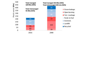  2 Plastic waste disposal 2016 and 2040 [2] 