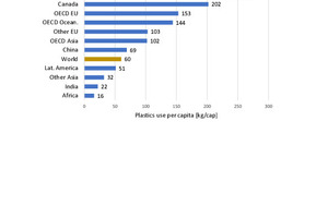  4 Per capita consumption of plastic 