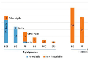  9 Recyclable plastic packaging [5] 