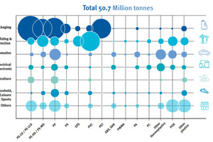  5 Plastic consumption in Europe by industries [3] 