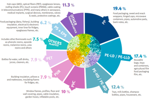  6 Plastic consumption in Europe by polymers [3] 