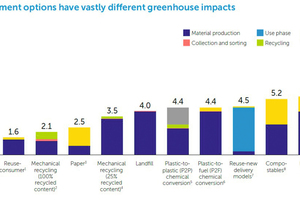  18 CO2 footprint of various processes [2] 