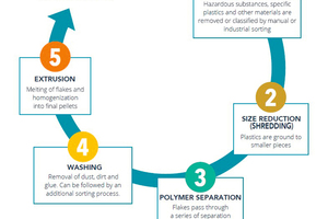  12 Process stages in mechanical recycling [9] 