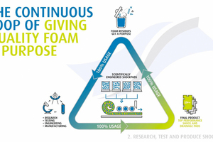  The continuous loop of giving quality foam a purpose 