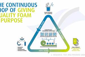  Der kontinuierliche Kreislauf, der dem Qualitätsschaumstoff einen Zweck gibt 