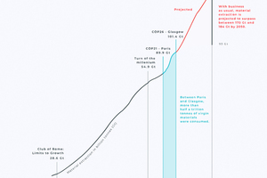  1 Development of the consumption of resources [2] 