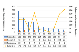  11 Recycling rates for aggregates 