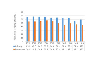  14 Recycling rates for ­aluminium in the USA 