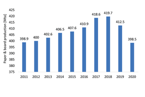  17 Global production of paper and cardboard 