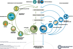  7 Circular economy [6] 