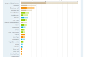  8 Resource consumption in 2060 [3] 