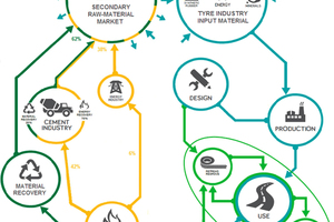  19 Recycling of scrap tyres in the EU  