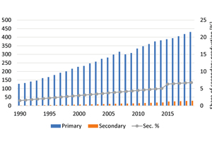  15 Global plastics production and recycling  