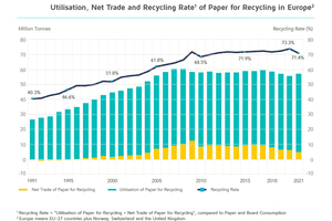  Entwicklung des Altpapierrecyclings in der EU 