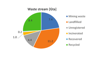 5 Waste streams for the resources [2] 