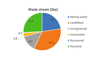  Abfallströme zu den Ressourcen [2] 