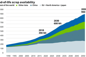  12 Future development of scrap steel 