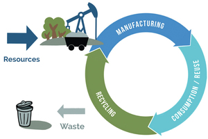  Recyclingwirtschaft  